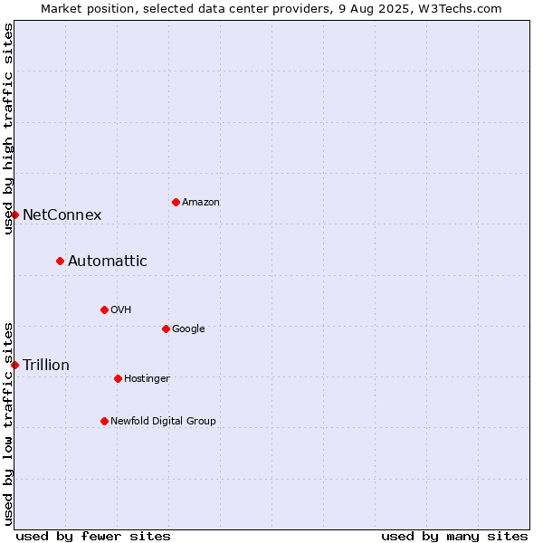 Market position of Automattic vs. NetConnex vs. Trillion