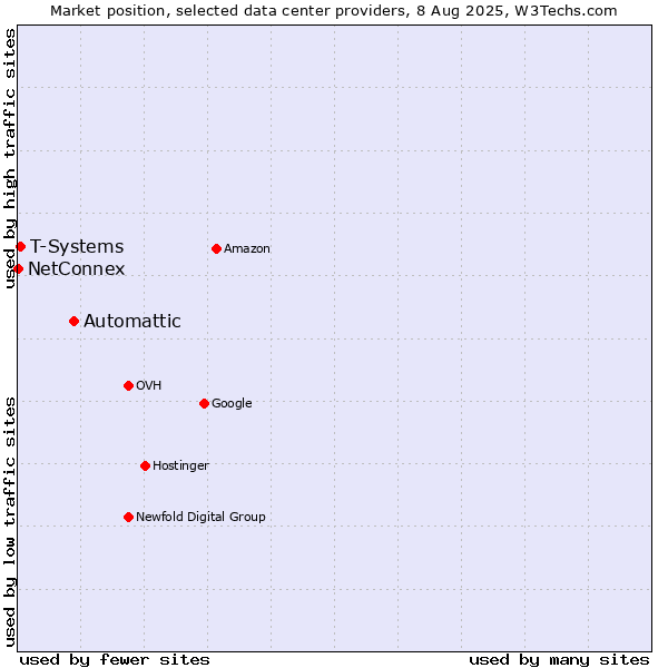 Market position of Automattic vs. T-Systems vs. NetConnex