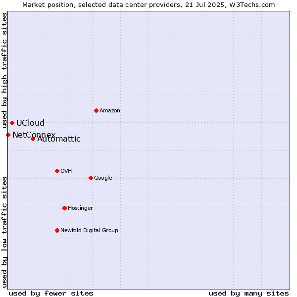 Market position of Automattic vs. UCloud vs. NetConnex