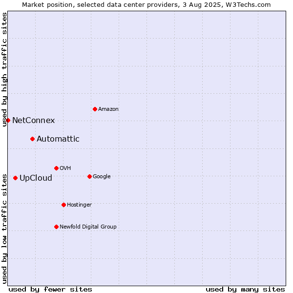 Market position of Automattic vs. UpCloud vs. NetConnex