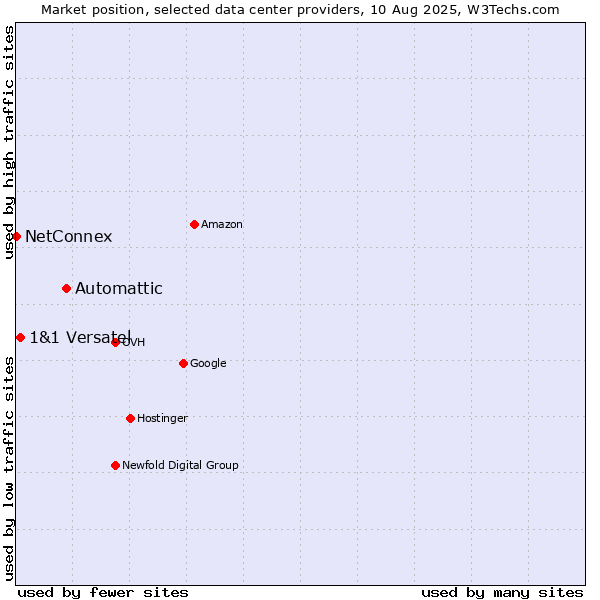 Market position of Automattic vs. 1&1 Versatel vs. NetConnex