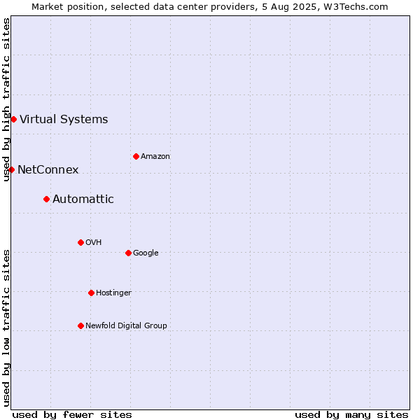 Market position of Automattic vs. Virtual Systems vs. NetConnex