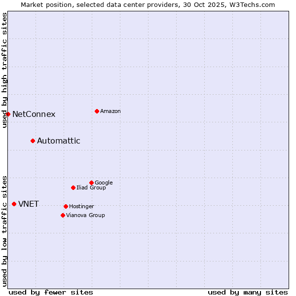 Market position of Automattic vs. VNET vs. NetConnex