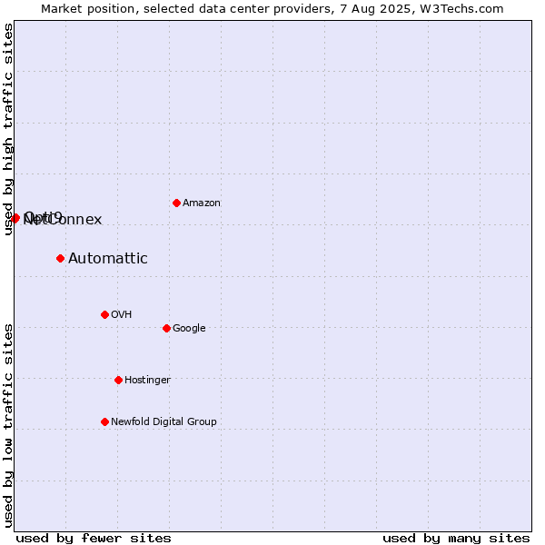 Market position of Automattic vs. Opti9 vs. NetConnex