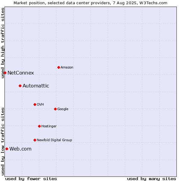 Market position of Automattic vs. Web.com vs. NetConnex