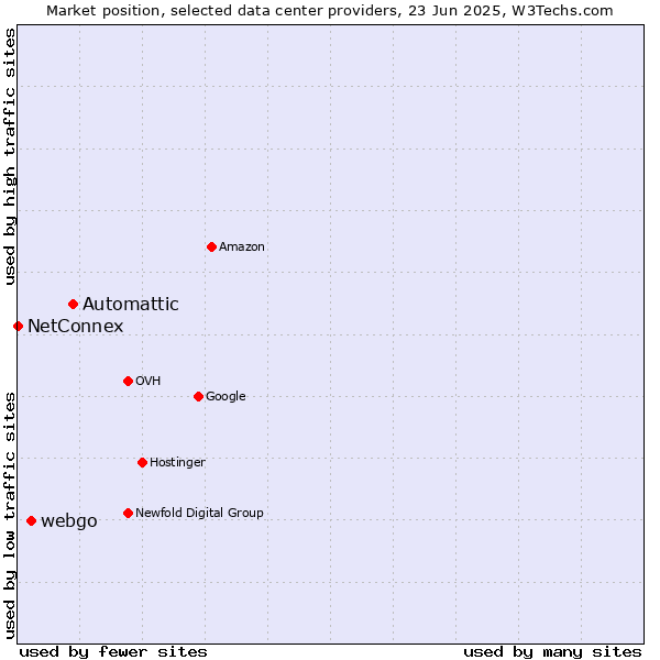 Market position of Automattic vs. webgo vs. NetConnex