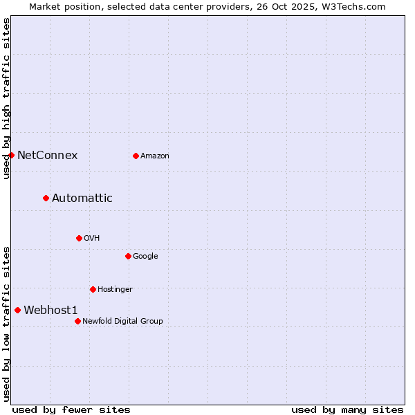 Market position of Automattic vs. Webhost1 vs. NetConnex