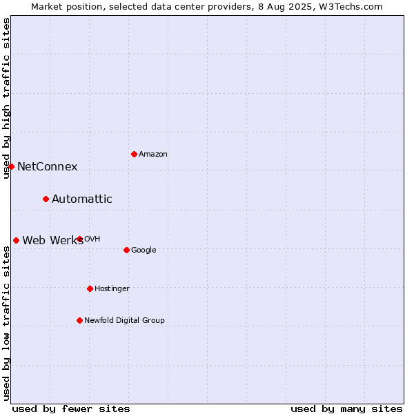 Market position of Automattic vs. Web Werks vs. NetConnex