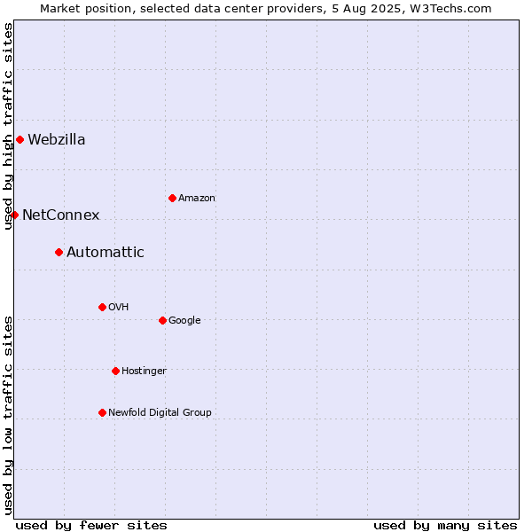 Market position of Automattic vs. Webzilla vs. NetConnex
