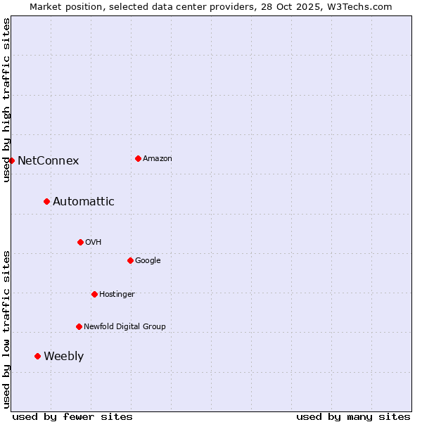 Market position of Automattic vs. Weebly vs. NetConnex