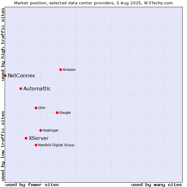 Market position of XServer vs. Automattic vs. NetConnex