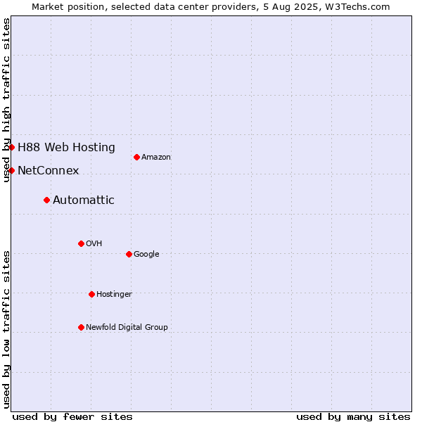 Market position of Automattic vs. NetConnex vs. H88 Web Hosting