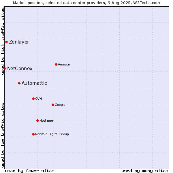 Market position of Automattic vs. Zenlayer vs. NetConnex