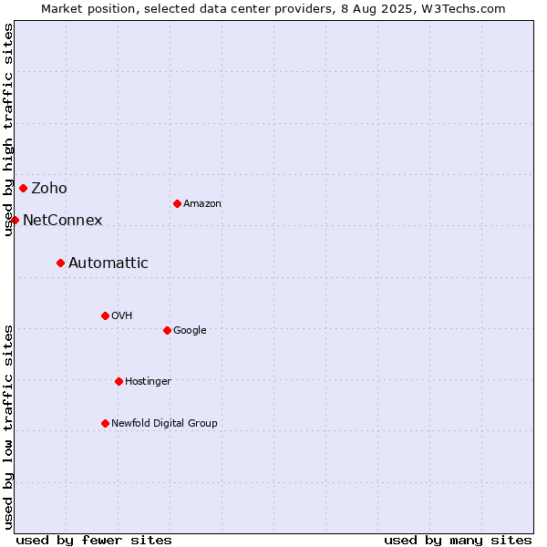 Market position of Automattic vs. Zoho vs. NetConnex