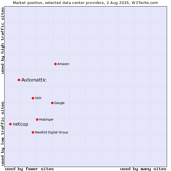 Market position of Automattic vs. netcup