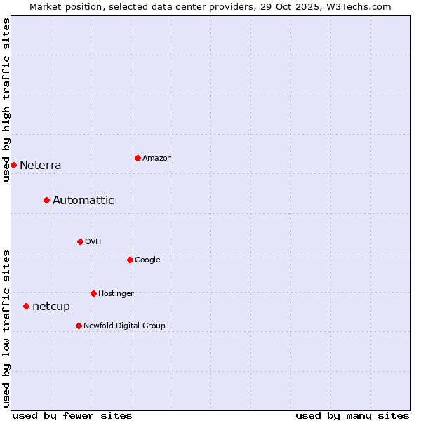 Market position of Automattic vs. netcup vs. Neterra