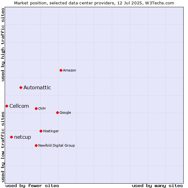 Market position of Automattic vs. netcup vs. Cellcom