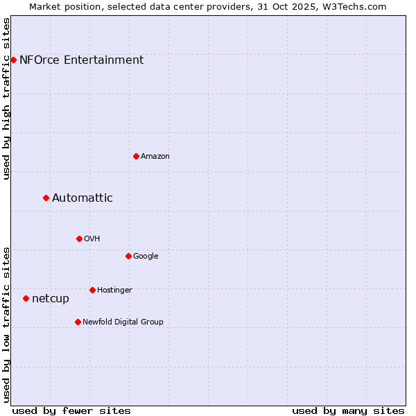 Market position of Automattic vs. netcup vs. NFOrce Entertainment