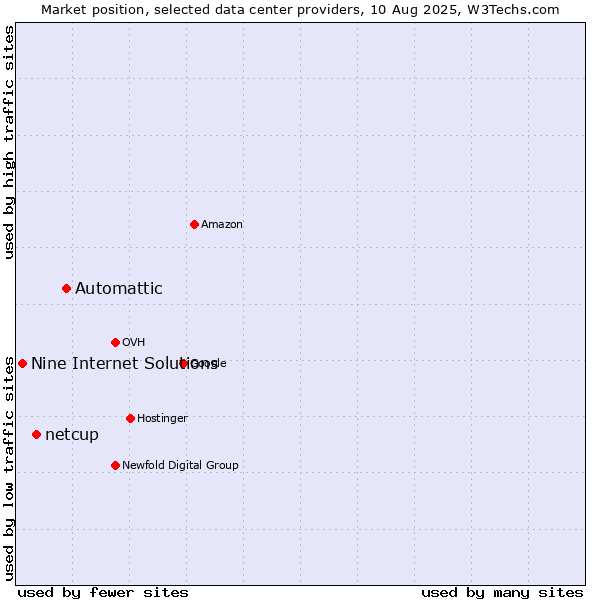 Market position of Automattic vs. netcup vs. Nine Internet Solutions