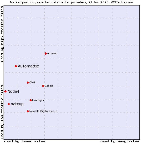 Market position of Automattic vs. netcup vs. Node4
