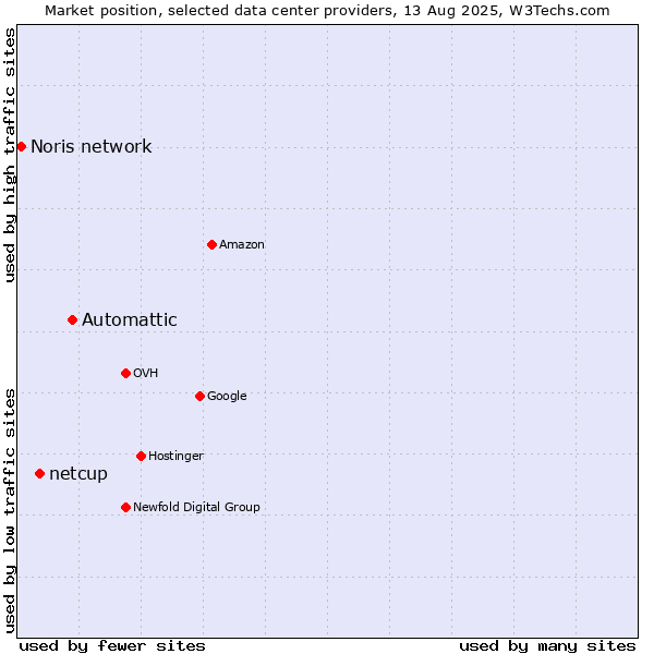 Market position of Automattic vs. netcup vs. Noris network