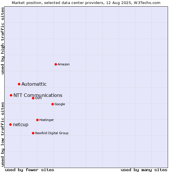 Market position of Automattic vs. NTT Communications vs. netcup