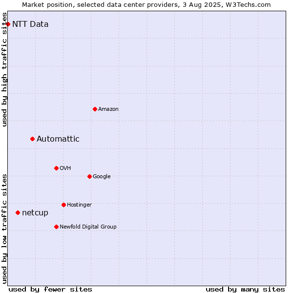 Market position of Automattic vs. netcup vs. NTT Data