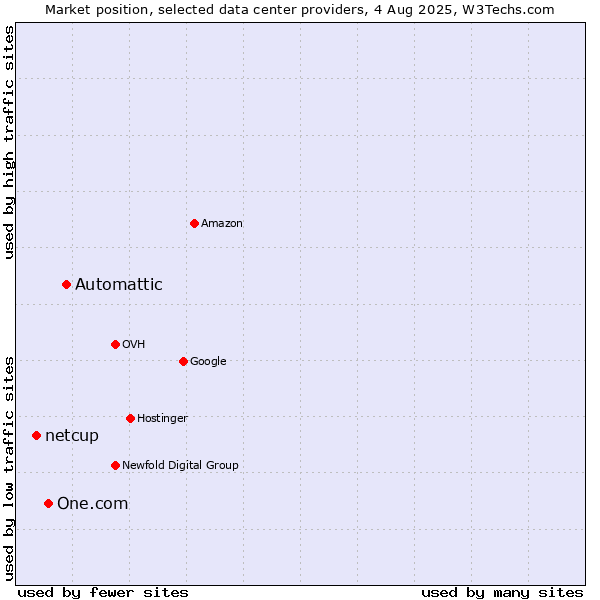 Market position of Automattic vs. One.com vs. netcup