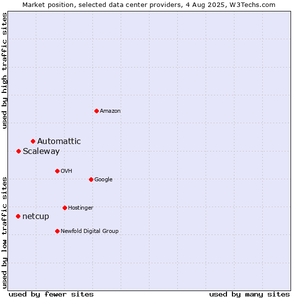 Market position of Automattic vs. Scaleway vs. netcup