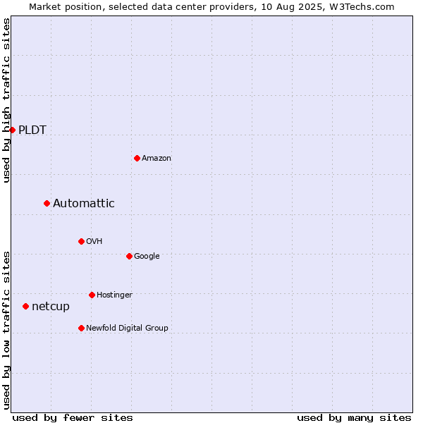 Market position of Automattic vs. netcup vs. PLDT