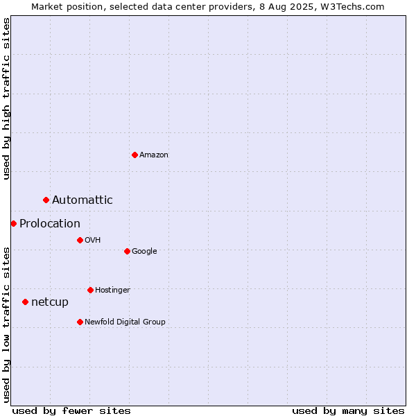 Market position of Automattic vs. netcup vs. Prolocation