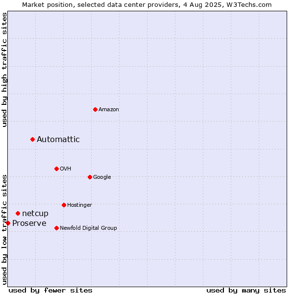 Market position of Automattic vs. netcup vs. Proserve