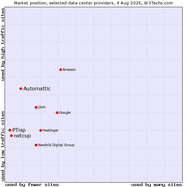 Market position of Automattic vs. netcup vs. PTisp