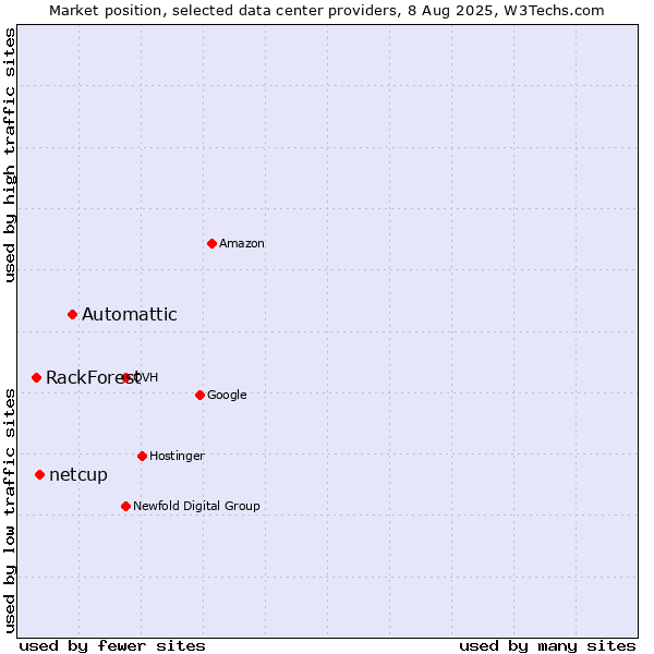 Market position of Automattic vs. netcup vs. RackForest