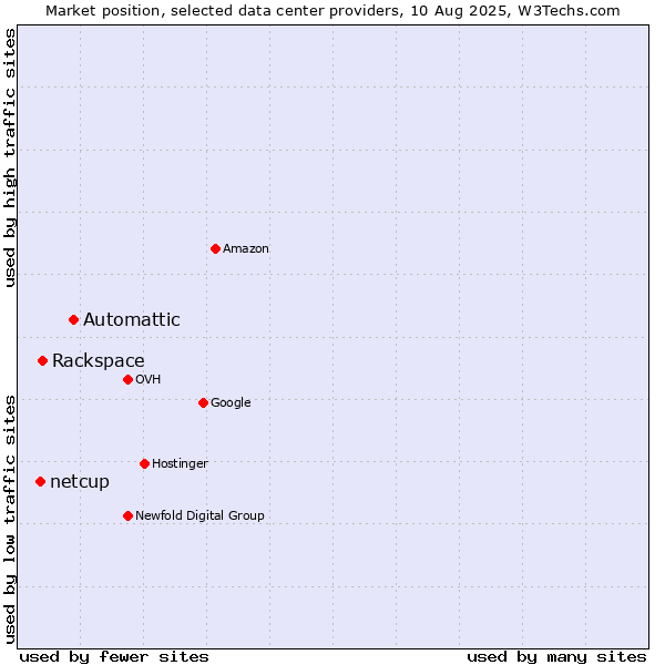 Market position of Automattic vs. Rackspace vs. netcup