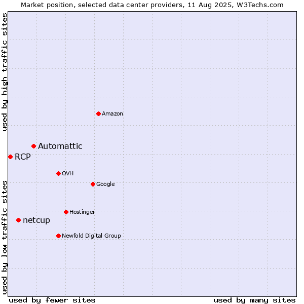 Market position of Automattic vs. netcup vs. RCP