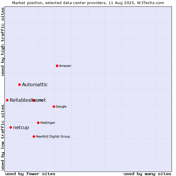 Market position of Automattic vs. netcup vs. Reliablesite.net