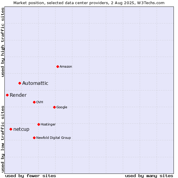 Market position of Automattic vs. netcup vs. Render