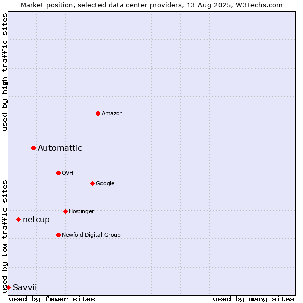 Market position of Automattic vs. netcup vs. Savvii