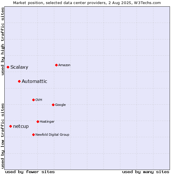 Market position of Automattic vs. netcup vs. Scalaxy