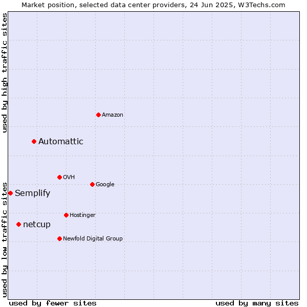 Market position of Automattic vs. netcup vs. Semplify