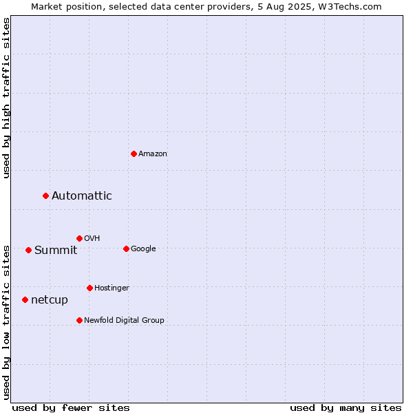 Market position of Automattic vs. Summit vs. netcup