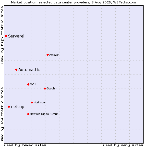 Market position of Automattic vs. netcup vs. Serverel