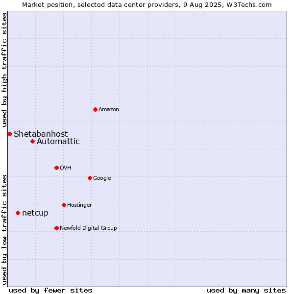 Market position of Automattic vs. netcup vs. Shetabanhost