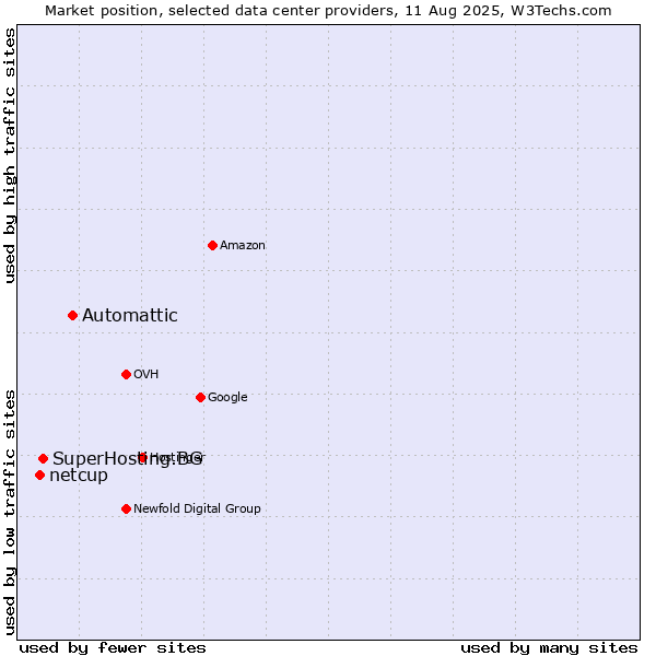 Market position of Automattic vs. SuperHosting.BG vs. netcup
