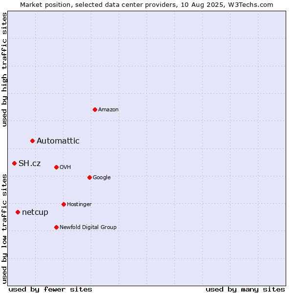 Market position of Automattic vs. netcup vs. SH.cz