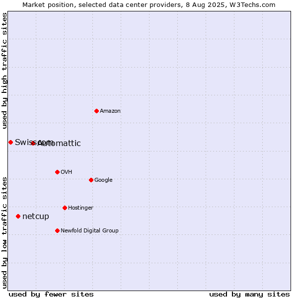 Market position of Automattic vs. netcup vs. Swisscom