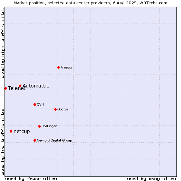 Market position of Automattic vs. netcup vs. Telenet