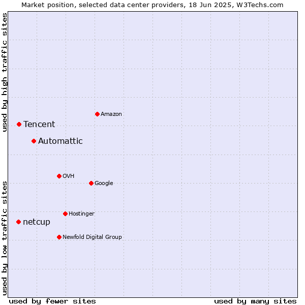 Market position of Automattic vs. Tencent vs. netcup
