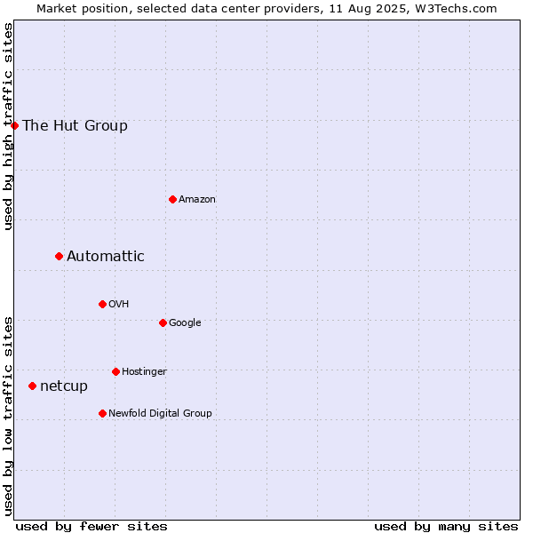 Market position of Automattic vs. netcup vs. The Hut Group